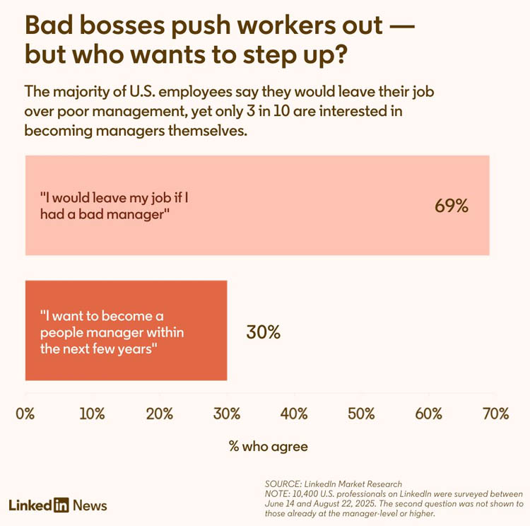 Bad Bosses Push Workers Out